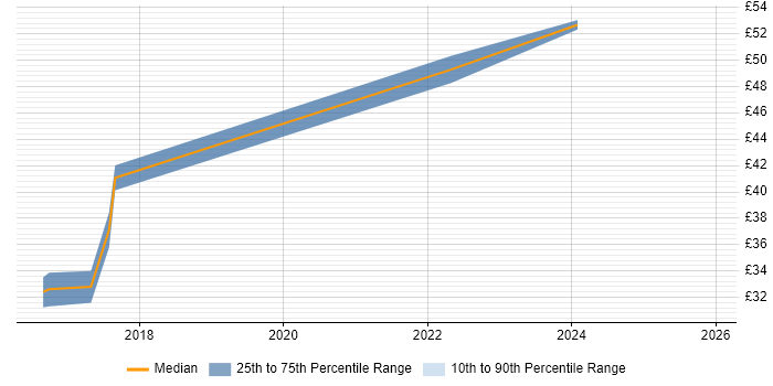Contractor hourly rate distribution trend for jobs in the Midlands citing BDD