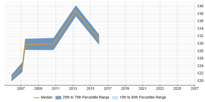 Contractor hourly rate distribution trend for Bid Manager job vacancies in the Midlands