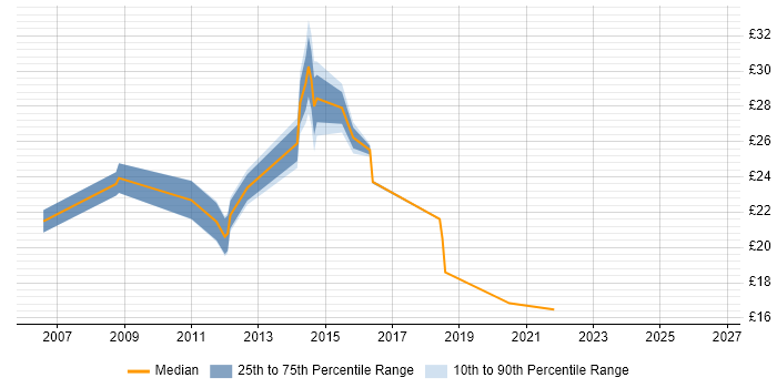 Contractor hourly rate distribution trend for jobs in the Midlands citing Bill of Materials