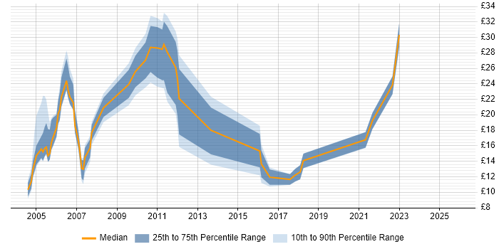 Contractor hourly rate distribution trend for jobs in the Midlands citing Billing