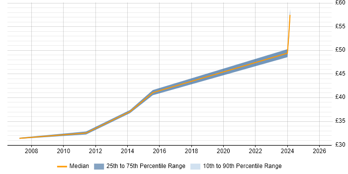 Contractor hourly rate distribution trend for jobs in the Midlands citing Black-Box Testing