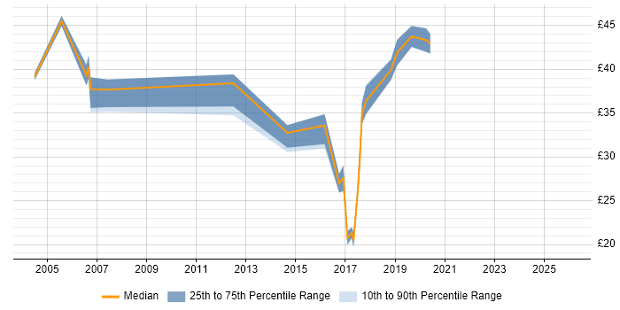 Contractor hourly rate distribution trend for jobs in the Midlands citing Bluetooth