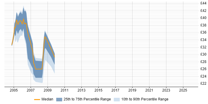Contractor hourly rate distribution trend for jobs in the Midlands citing BMC PATROL