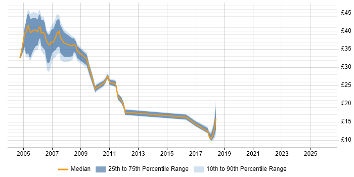 Contractor hourly rate distribution trend for jobs in the Midlands citing BMC