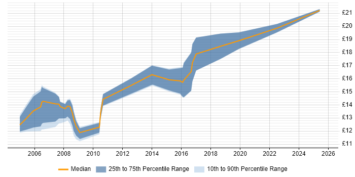 Contractor hourly rate distribution trend for Break Fix Engineer job vacancies in the Midlands