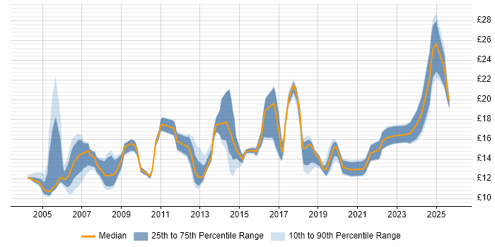 Contractor hourly rate distribution trend for jobs in the Midlands citing Break/Fix