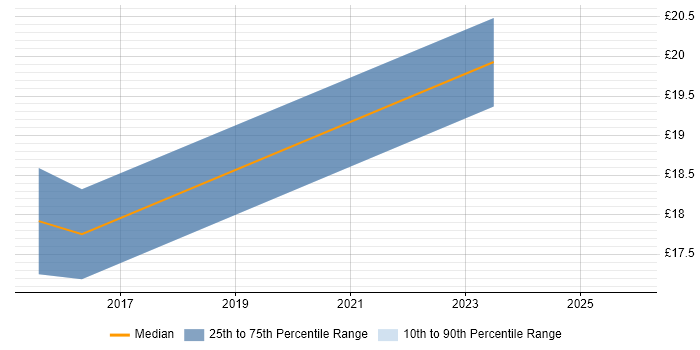 Contractor hourly rate distribution trend for jobs in the Midlands citing Budget Control
