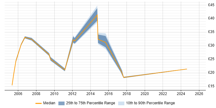 Contractor hourly rate distribution trend for jobs in the Midlands citing Budgeting