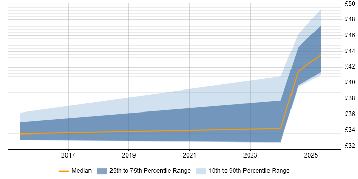Contractor hourly rate distribution trend for jobs in the Midlands citing Building Information Modelling Contractor hourly rate distribution trend for jobs in the Midlands citing Building Information Modelling