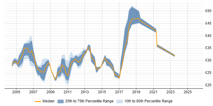 Contractor hourly rate distribution trend for jobs in the Midlands citing Business Analysis