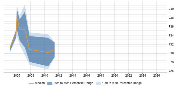 Contractor hourly rate distribution trend for Business Consultant job vacancies in the Midlands