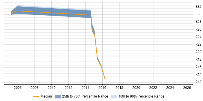 Contractor hourly rate distribution trend for jobs in the Midlands citing Business Continuity Planning