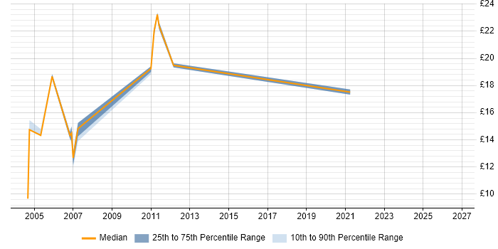 Contractor hourly rate distribution trend for Business Data Analyst job vacancies in the Midlands