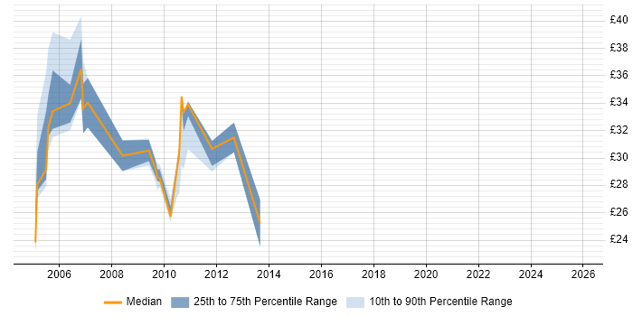 Contractor hourly rate distribution trend for Business Developer job vacancies in the Midlands