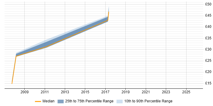 Contractor hourly rate distribution trend for jobs in the Midlands citing Business Forecasting