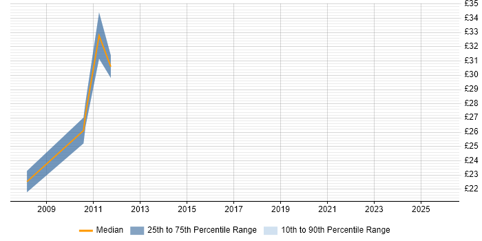 Contractor hourly rate distribution trend for Business Intelligence Business Analyst job vacancies in the Midlands