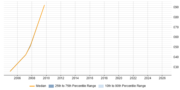 Contractor hourly rate distribution trend for SAP BusinessObjects Consultant (SAP BO Consultant) job vacancies in the Midlands