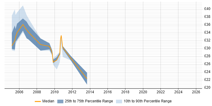 Contractor hourly rate distribution trend for SAP BusinessObjects Developer (SAP BO Developer) job vacancies in the Midlands