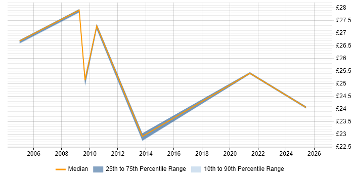 Contractor hourly rate distribution trend for jobs in the Midlands citing Business Process Analysis
