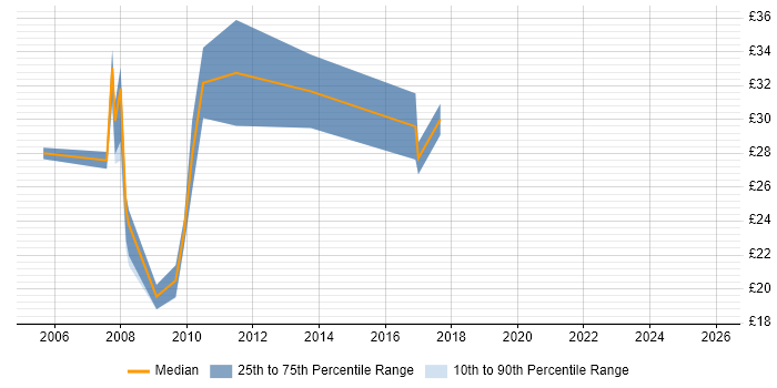 Contractor hourly rate distribution trend for Business Process Analyst job vacancies in the Midlands