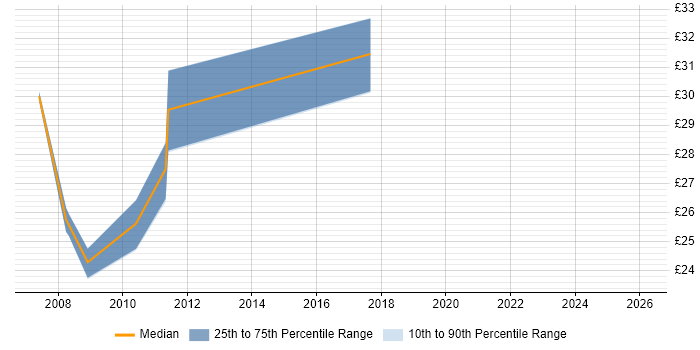Contractor hourly rate distribution trend for jobs in the Midlands citing Business Process Improvement