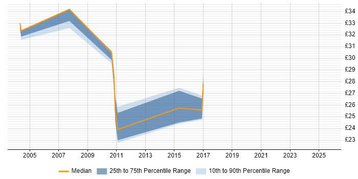 Contractor hourly rate distribution trend for jobs in the Midlands citing Business Process Modelling Contractor hourly rate distribution trend for jobs in the Midlands citing Business Process Modelling