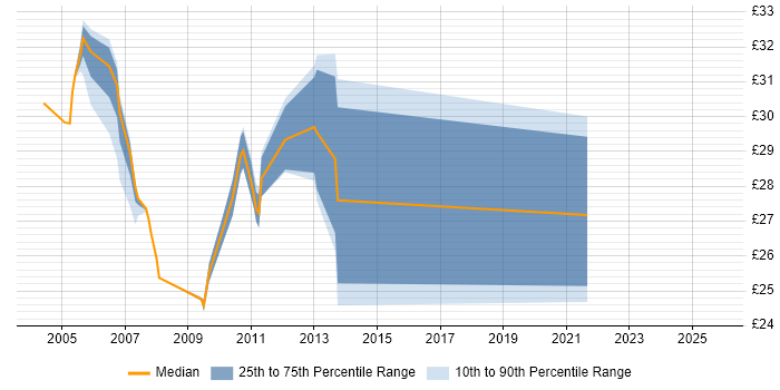 Contractor hourly rate distribution trend for Business Systems Analyst job vacancies in the Midlands Contractor hourly rate distribution trend for Business Systems Analyst job vacancies in the Midlands