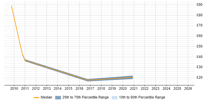 Contractor hourly rate distribution trend for jobs in the Midlands citing BusinessObjects Business Intelligence