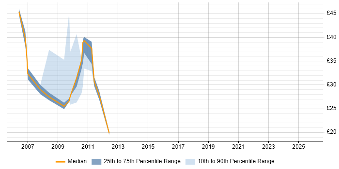 Contractor hourly rate distribution trend for jobs in the Midlands citing BusinessObjects XI