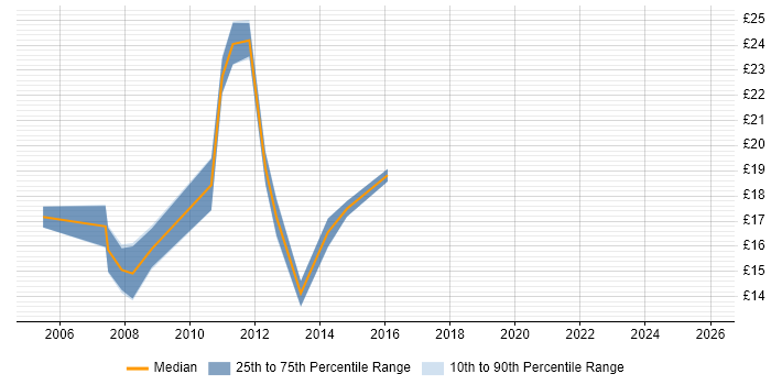 Contractor hourly rate distribution trend for Buyer job vacancies in the Midlands