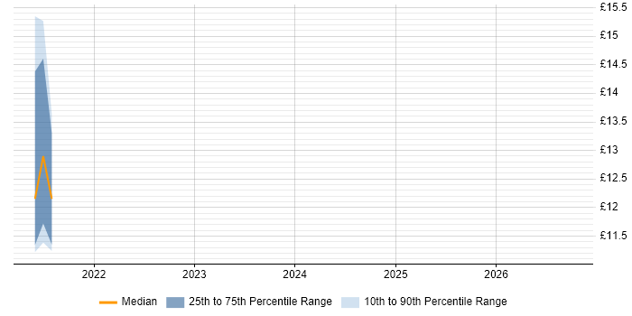 Contractor hourly rate distribution trend for jobs in the Midlands citing BYOD