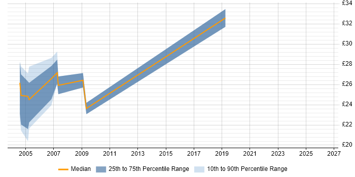Contractor hourly rate distribution trend for C++ Programmer job vacancies in the Midlands