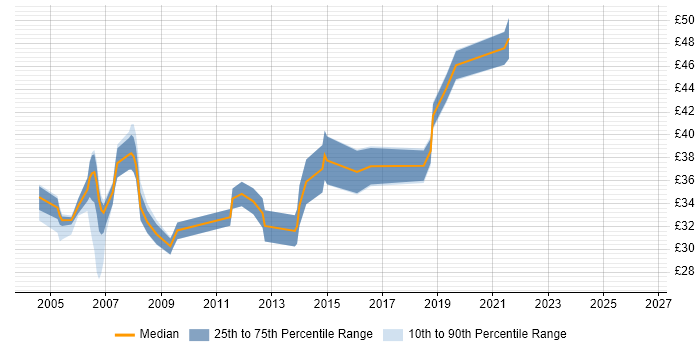 Contractor hourly rate distribution trend for C++ Software Engineer job vacancies in the Midlands