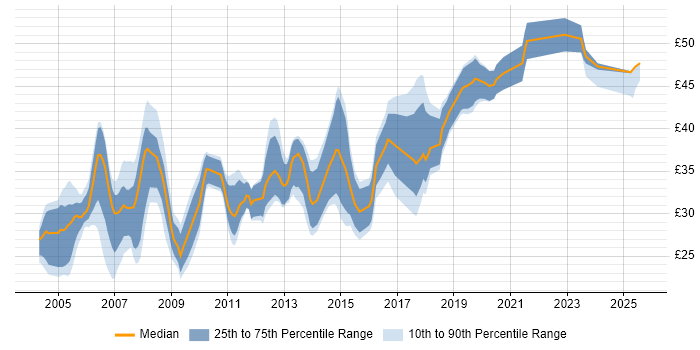 Contractor hourly rate distribution trend for jobs in the Midlands citing C++