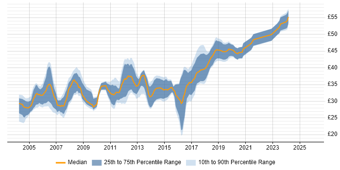 Contractor hourly rate distribution trend for jobs in the Midlands citing C