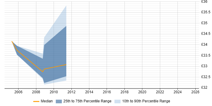 Contractor hourly rate distribution trend for jobs in the Midlands citing CA Endevor Contractor hourly rate distribution trend for jobs in the Midlands citing CA Endevor