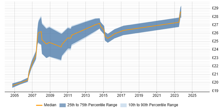 Contractor hourly rate distribution trend for CAD Engineer job vacancies in the Midlands