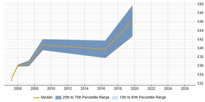Contractor hourly rate distribution trend for jobs in the Midlands citing Cadence