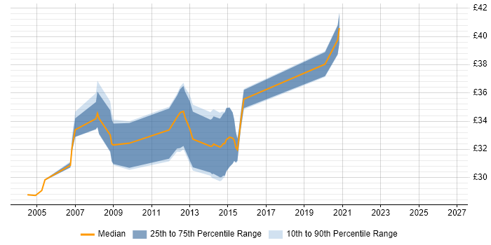Contractor hourly rate distribution trend for jobs in the Midlands citing CAN bus
