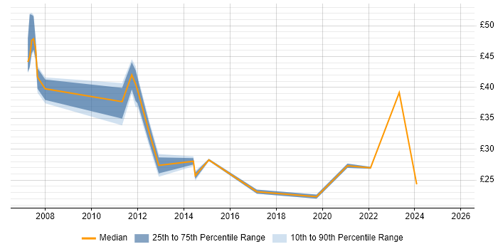 Contractor hourly rate distribution trend for jobs in the Midlands citing Capacity Management Contractor hourly rate distribution trend for jobs in the Midlands citing Capacity Management