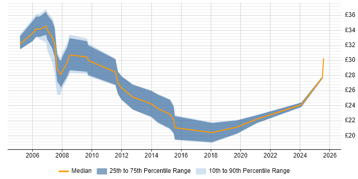 Contractor hourly rate distribution trend for jobs in the Midlands citing Capacity Planning
