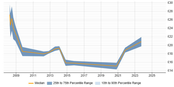 Contractor hourly rate distribution trend for jobs in the Midlands citing Capita