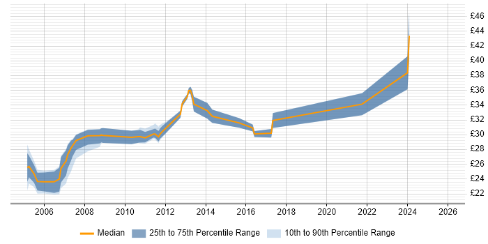 Contractor hourly rate distribution trend for jobs in the Midlands citing CATIA