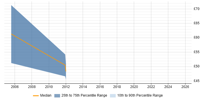 Contractor hourly rate distribution trend for jobs in the Midlands citing CatOS