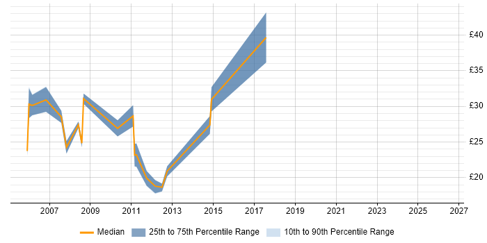 Contractor hourly rate distribution trend for jobs in the Midlands citing CCA