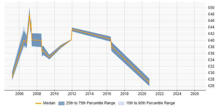 Contractor hourly rate distribution trend for jobs in the Midlands citing CCDP