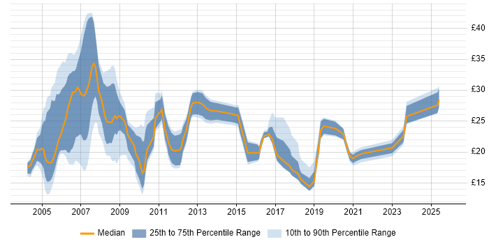 Contractor hourly rate distribution trend for jobs in the Midlands citing CCNA