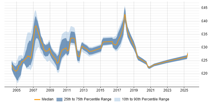 Contractor hourly rate distribution trend for jobs in the Midlands citing CCNP