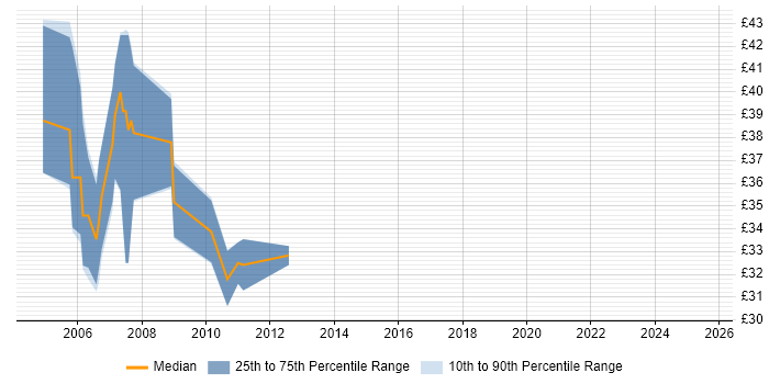 Contractor hourly rate distribution trend for jobs in the Midlands citing CCSA