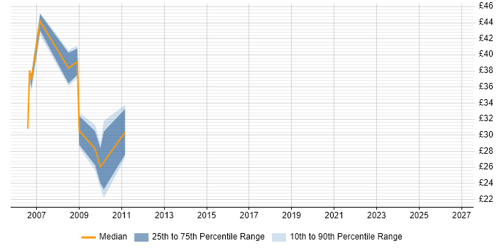 Contractor hourly rate distribution trend for jobs in the Midlands citing CCSP